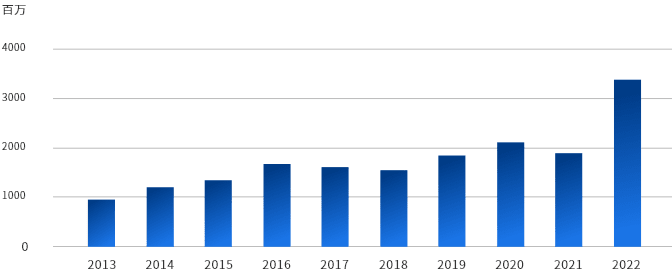 Sales trend graph